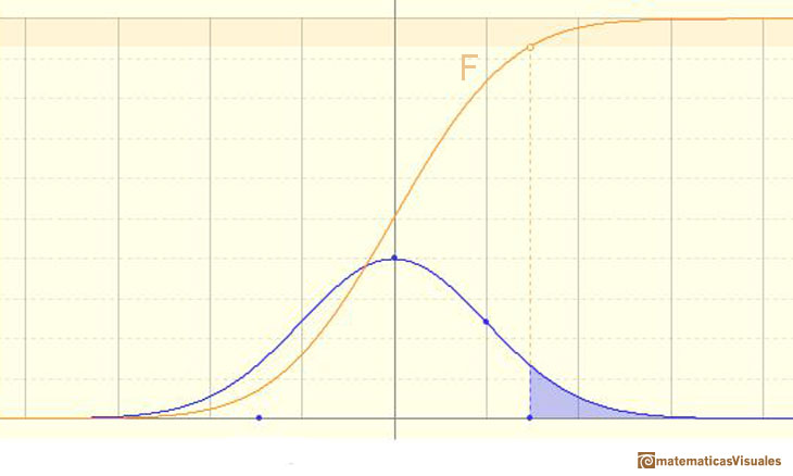 Normal distribution, Cumulative Distribution Function: probability of intervals | matematicasVisuales