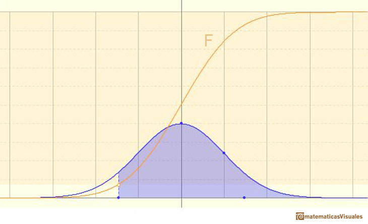 Distribuciones normales, Funcin de distribucin: probabilidades de intervalos | matematicasVisuales