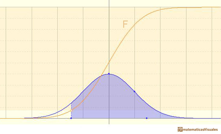 Normal distribution, Cumulative Distribution Function: probability of intervals | matematicasVisuales