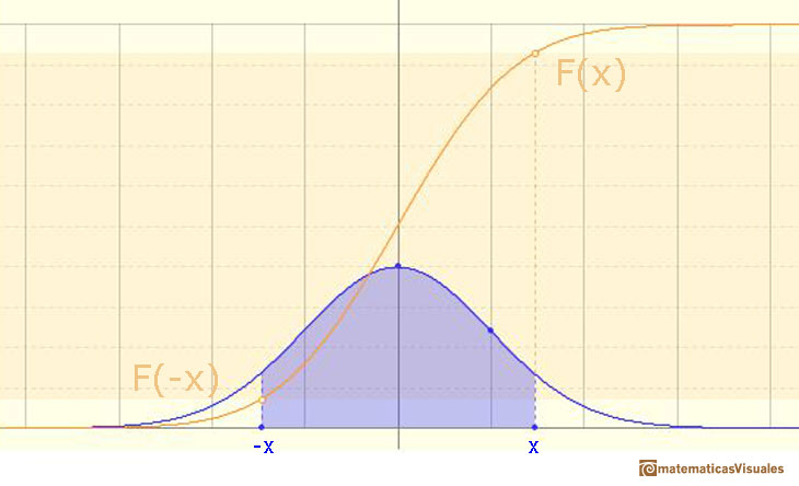 Distribuciones Normales: Funcin de Distribucin (Acumulada), clculo de probabilidades de intervalos simtricos | matematicasVisuales