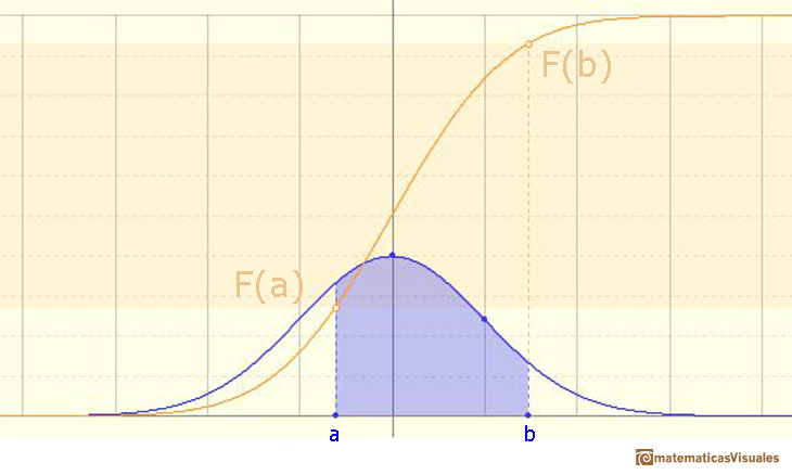 Normal distribution, Cumulative Distribution Function: probability of intervals | matematicasVisuales