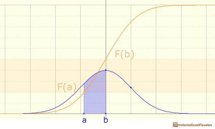 Normal distribution, Cumulative Distribution Function: probability of intervals | matematicasVisuales