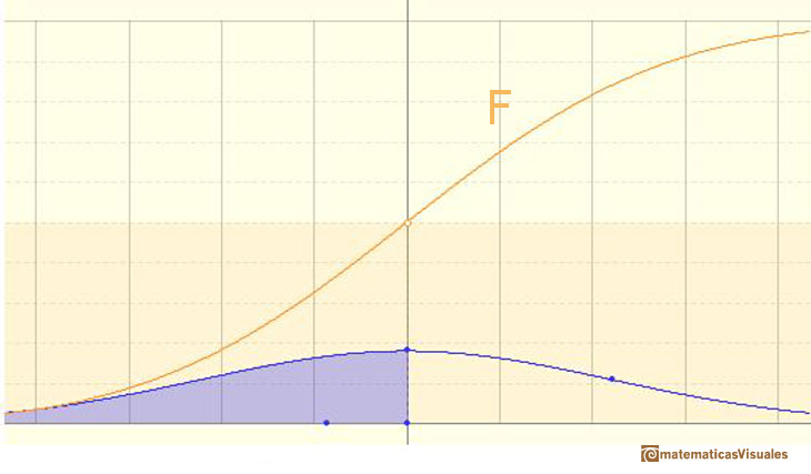 Normal distribution, Cumulative Distribution Function: strictly increasing, continuous, S-shaped | matematicasVisuales