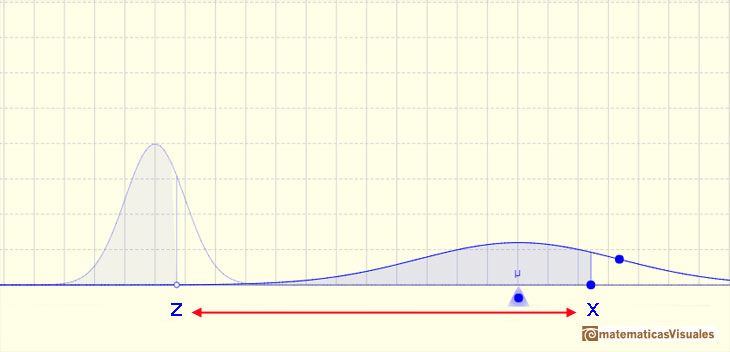 Normal distribution, Cumulative Distribution Function: standarizing a normal distribution | matematicasVisuales