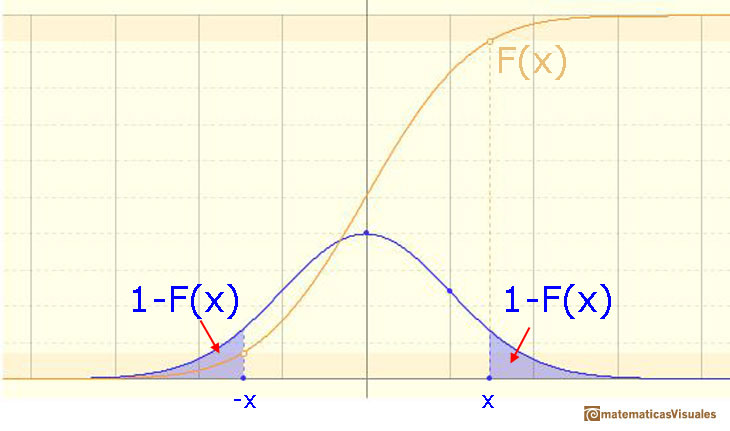 Normal distribution, Cumulative Distribution Function: probability of intervals | matematicasVisuales