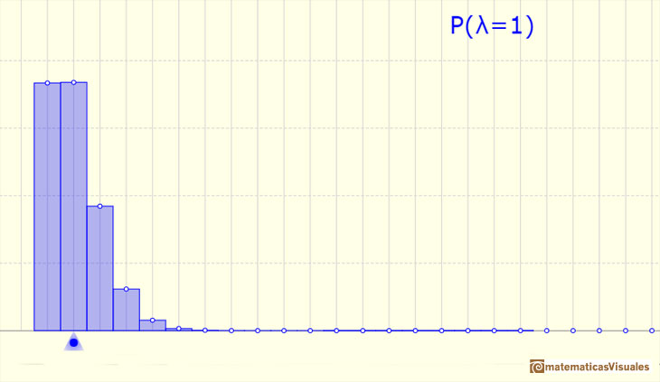 Distribucin de Poisson: | matematicasVisuales