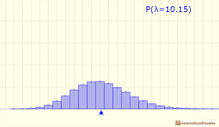 Poisson distribution: | matematicasVisuales