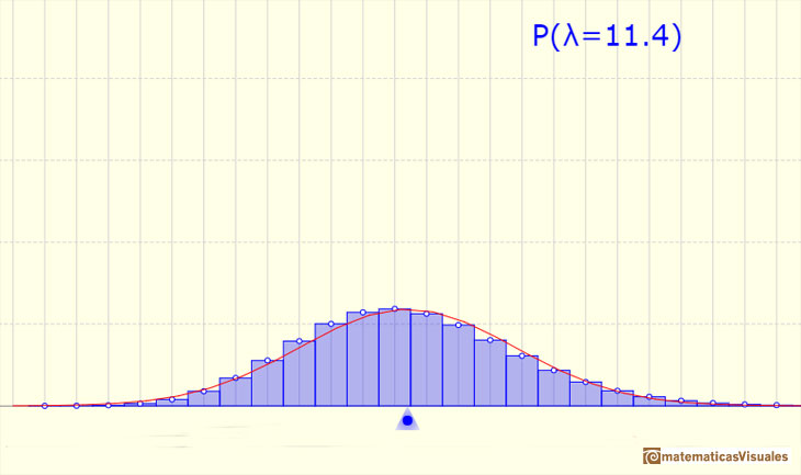 Poisson distribution: | matematicasVisuales