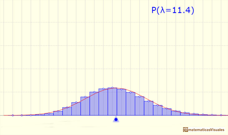 Distribucin de Poisson: Aproximacin normal | matematicasVisuales