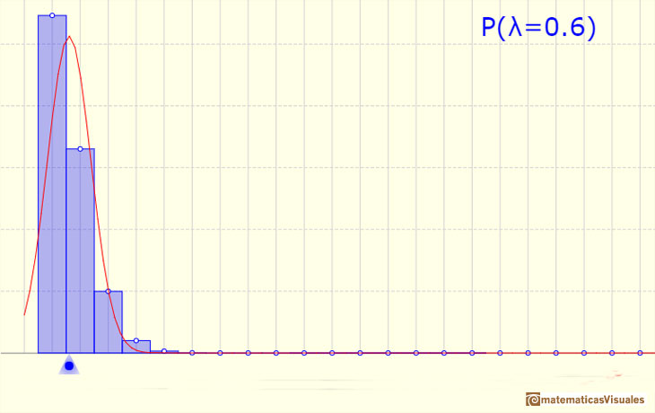 Distribucin de Poisson: Aproximacin normal | matematicasVisuales