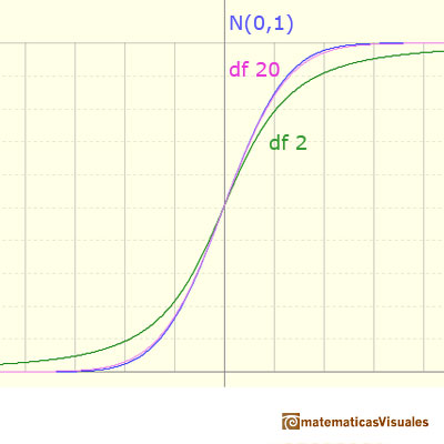t-Student distribution: cumulative distribution functions. When degrees of freedom is greater than 30 the Student's t-distribution is similar to the standard normal | matematicasVisuales